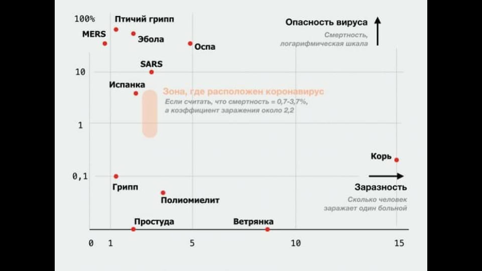 Сколько людей умирает от гриппа. Смертность от вирусов. Смертность от гриппа и коронавируса сравнение. Сравнительная смертность от коронавируса и других болезней. Вирус гриппа статистика.